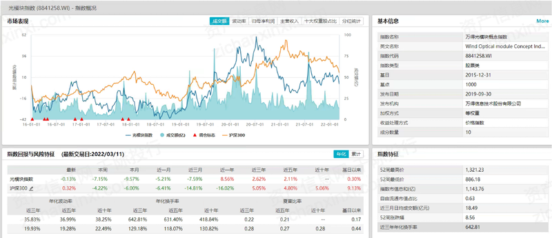 2022年光模塊行業(yè)研究報(bào)告