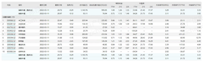 2022年光模塊行業(yè)研究報(bào)告