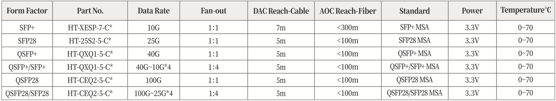 DAC/AOC 光模塊